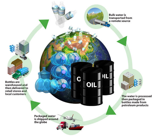 High Usage of Oil for Bottled Water
