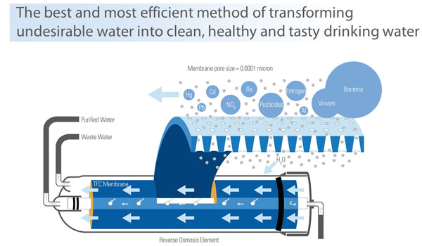 What is Reverse Osmosis