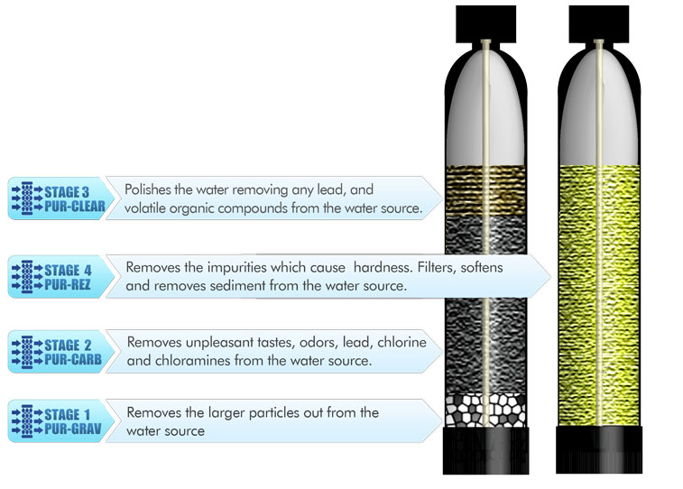 PURE TECH 2000 Filtration Inside