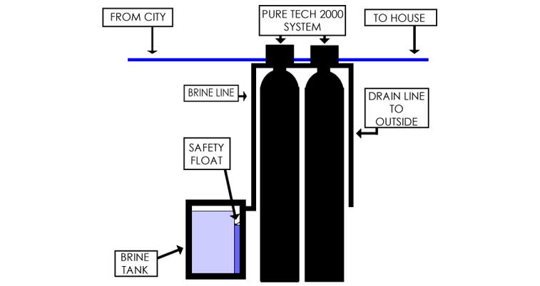 PURE TECH 2000 System Diagram